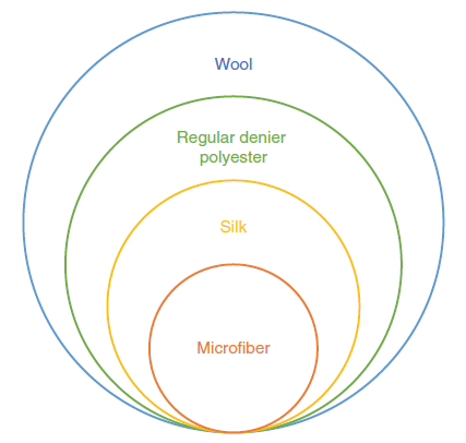 What is Microfibre Fabric: Properties, How its Made and Where