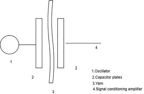 Electronic yarn clearer and its parts