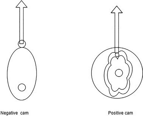 Negative and positive cams