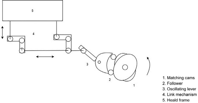 Positive cam system with two negative matching cams