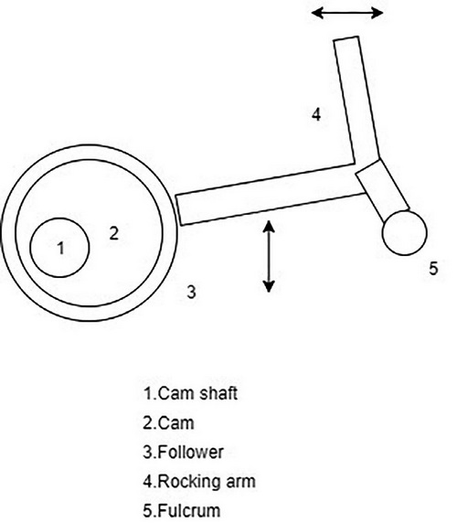 Rotary dobby