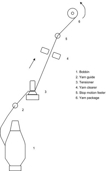 Schematic diagram and parts of winding machine