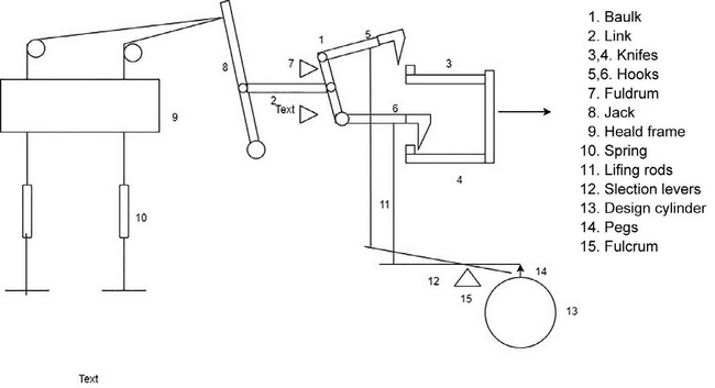 Schematic of a double-lift negative dobby