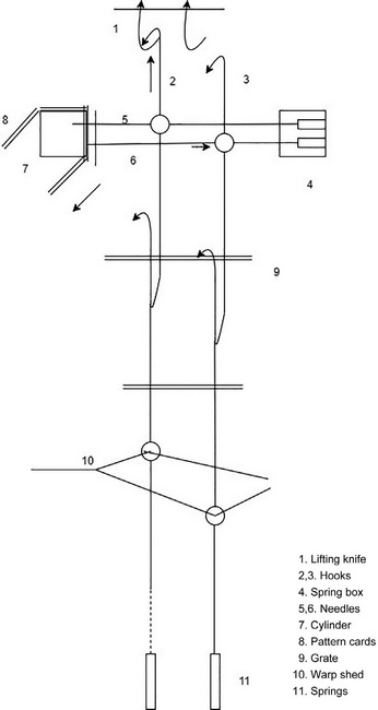 Single-lift single-cylinder jacquard machine